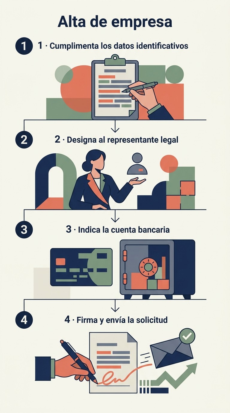 Infografía ilustrada: Los cuatro pasos del alta de empresa en FUNDAE: datos, representante, cuenta y firma.