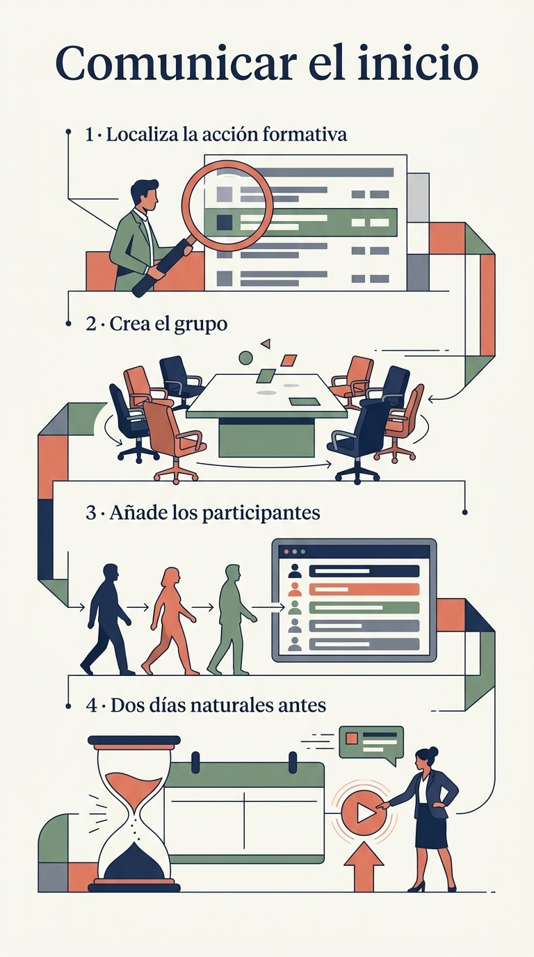 Infografía ilustrada: Comunicar el inicio del grupo: localizar la acción, crear el grupo, añadir participantes y el plazo de dos días naturales.