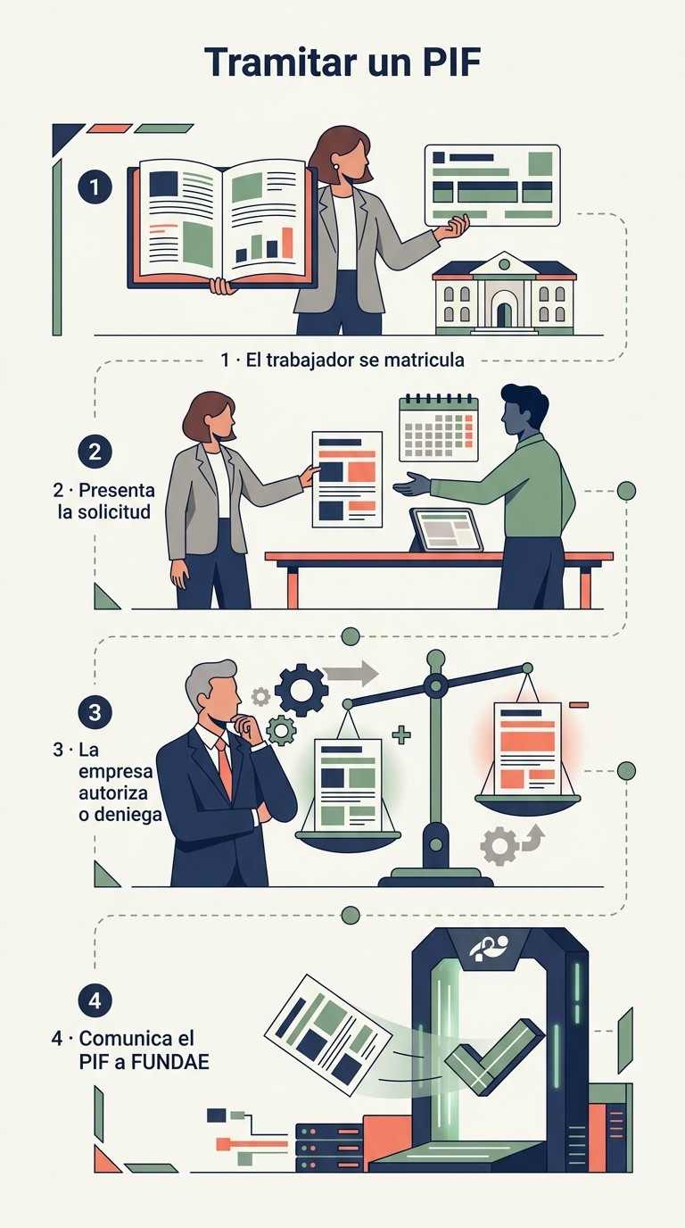 Infografía ilustrada: Tramitar un PIF: matrícula del trabajador, solicitud, decisión de la empresa y comunicación a FUNDAE.