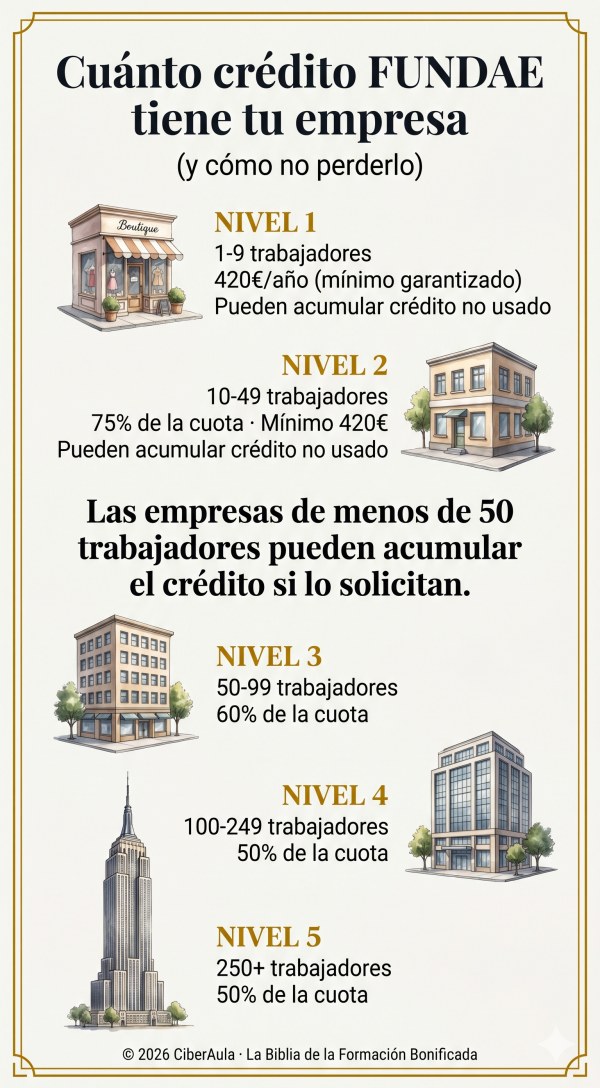 Infografía: Cuánto crédito FUNDAE tiene tu empresa — créditos desde 420€ para microempresas hasta el 50% de la cuota para grandes empresas. Las empresas de menos de 50 trabajadores pueden acumular el crédito no usado.