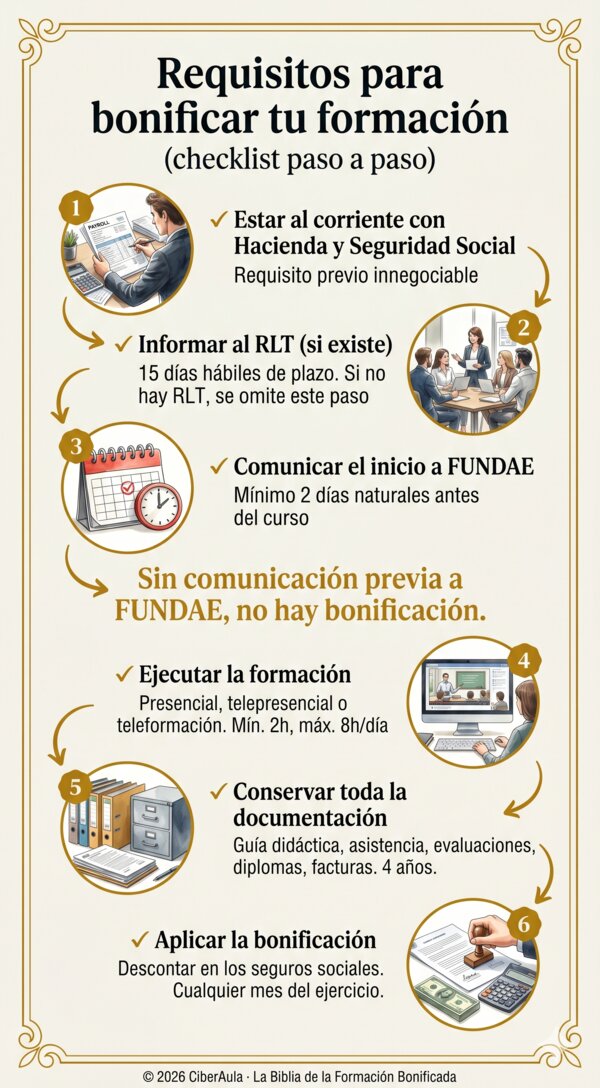 Infografía: Requisitos para bonificar tu formación — checklist paso a paso de los 6 requisitos FUNDAE: estar al corriente, informar al RLT, comunicar inicio, ejecutar formación, documentar, aplicar bonificación.