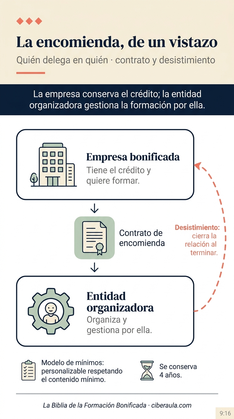 Infografía vertical: la empresa bonificada conserva el crédito y delega la gestión de su formación en una entidad organizadora mediante el contrato de encomienda; el desistimiento cierra la relación al terminar. Es un modelo de mínimos, personalizable respetando el contenido mínimo, y se conserva cuatro años.