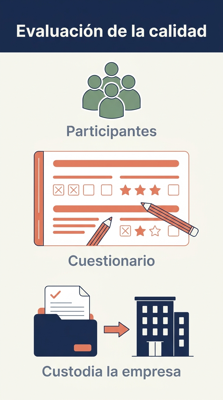 Infografia vertical: al terminar la formacion los participantes rellenan el cuestionario de calidad; la empresa lo custodia con el expediente y FUNDAE puede requerirlo; las instrucciones guian su cumplimentacion.