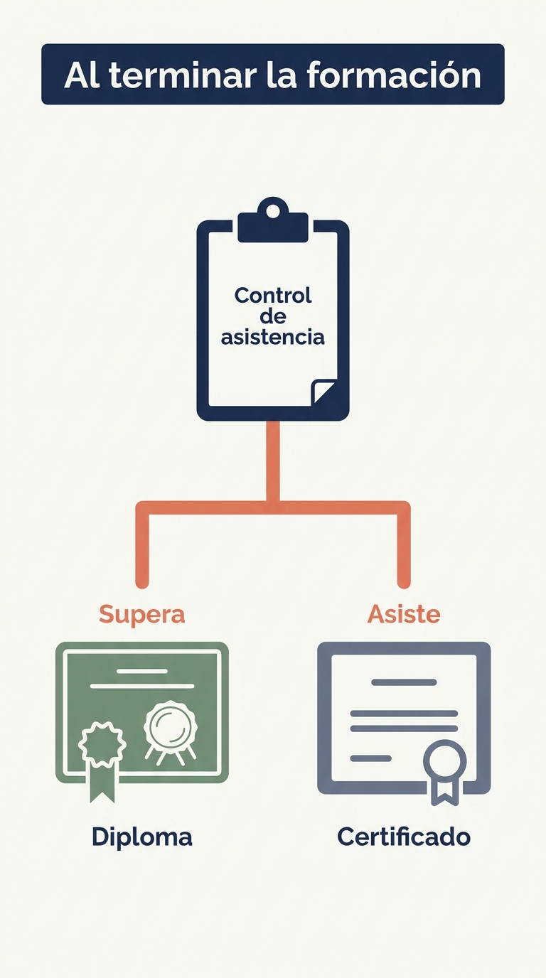 Infografia vertical: durante la formacion se lleva el control de asistencia; al terminar, quien supera recibe diploma y quien solo asiste recibe certificado de asistencia; si la modalidad es aula virtual se anade la declaracion responsable 2026.