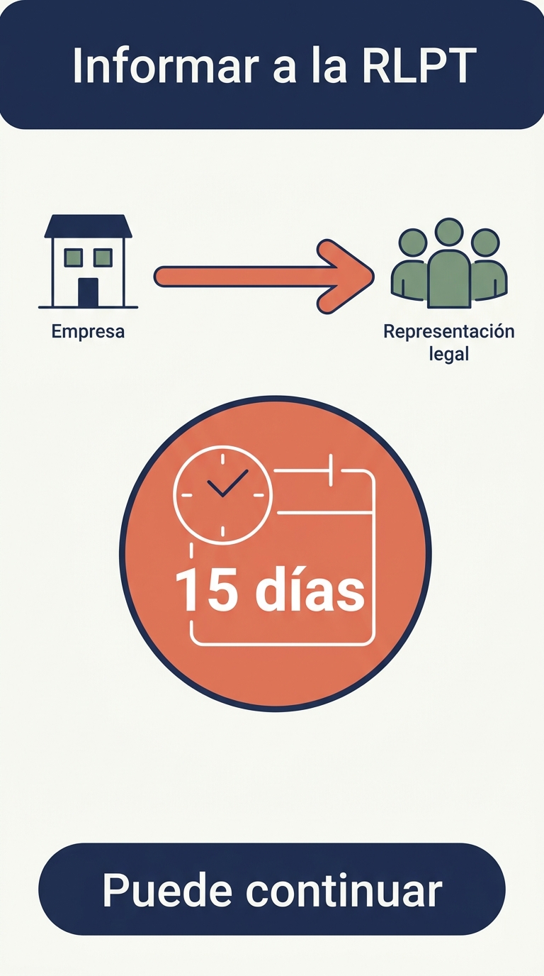 Infografia vertical: antes de la formacion bonificada la empresa informa a la representacion legal de los trabajadores; esta dispone de 15 dias para responder con informe favorable, discrepancias o silencio, y en los tres casos la empresa puede continuar.