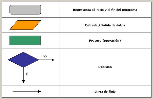 Elementos diagrama de flujo