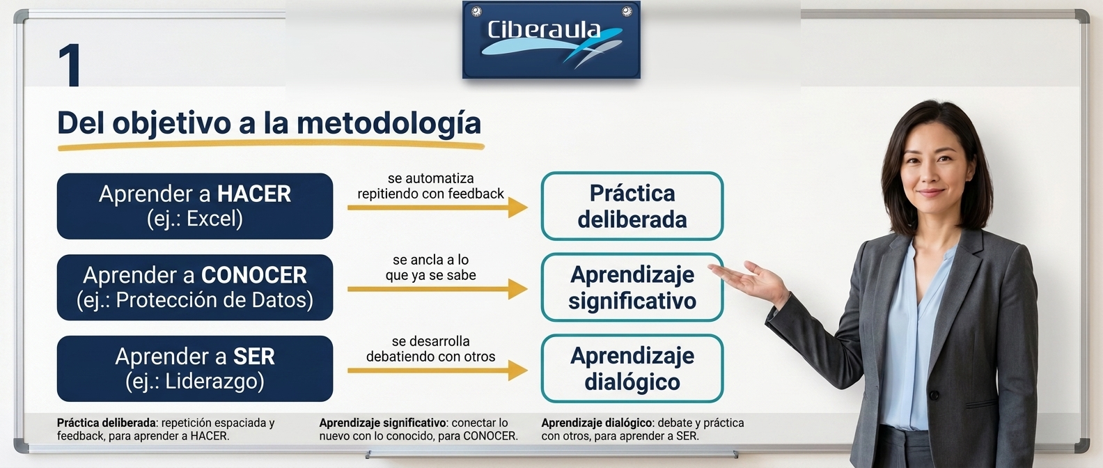 Esquema: del objetivo de aprendizaje (hacer, conocer, ser) a la metodología adecuada