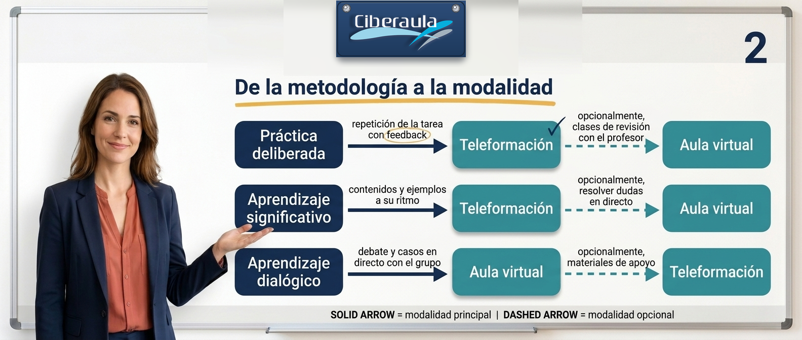 Esquema: de cada metodología a su modalidad de impartición principal y opcional