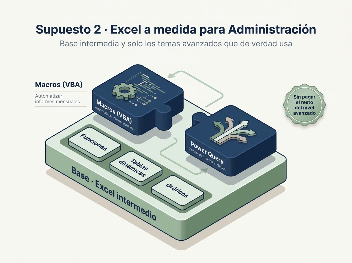 Supuesto 2: Excel a medida para administración. Sobre una base de Excel intermedio (funciones, tablas dinámicas, gráficos) se injertan dos temas avanzados concretos: macros (VBA) para automatizar informes mensuales y Power Query para consolidar varios archivos, sin pagar el resto del nivel avanzado.