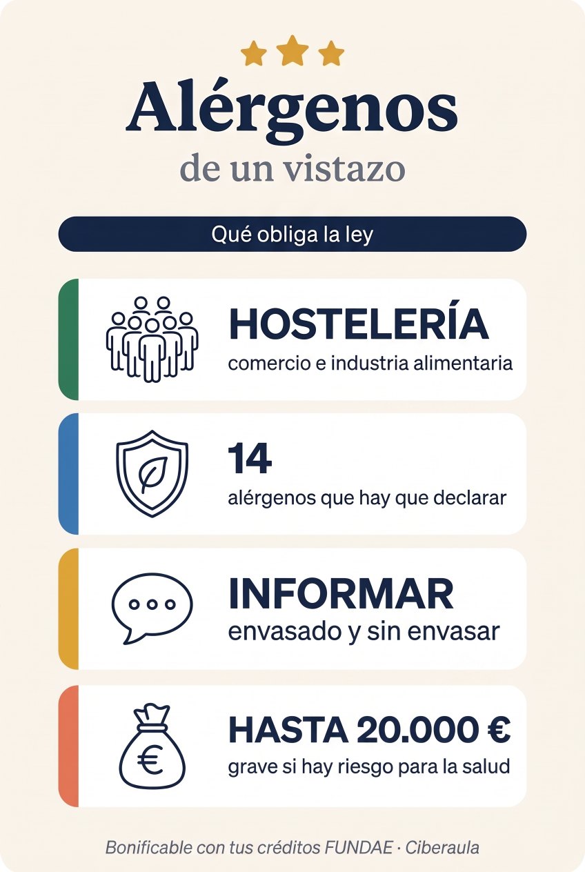 Resumen visual de los alérgenos: afecta a hostelería, comercio e industria alimentaria; 14 alérgenos que hay que declarar; informar en alimentos envasados y sin envasar; hasta 20.000 € por infracción grave si hay riesgo para la salud; bonificable con tus créditos FUNDAE.