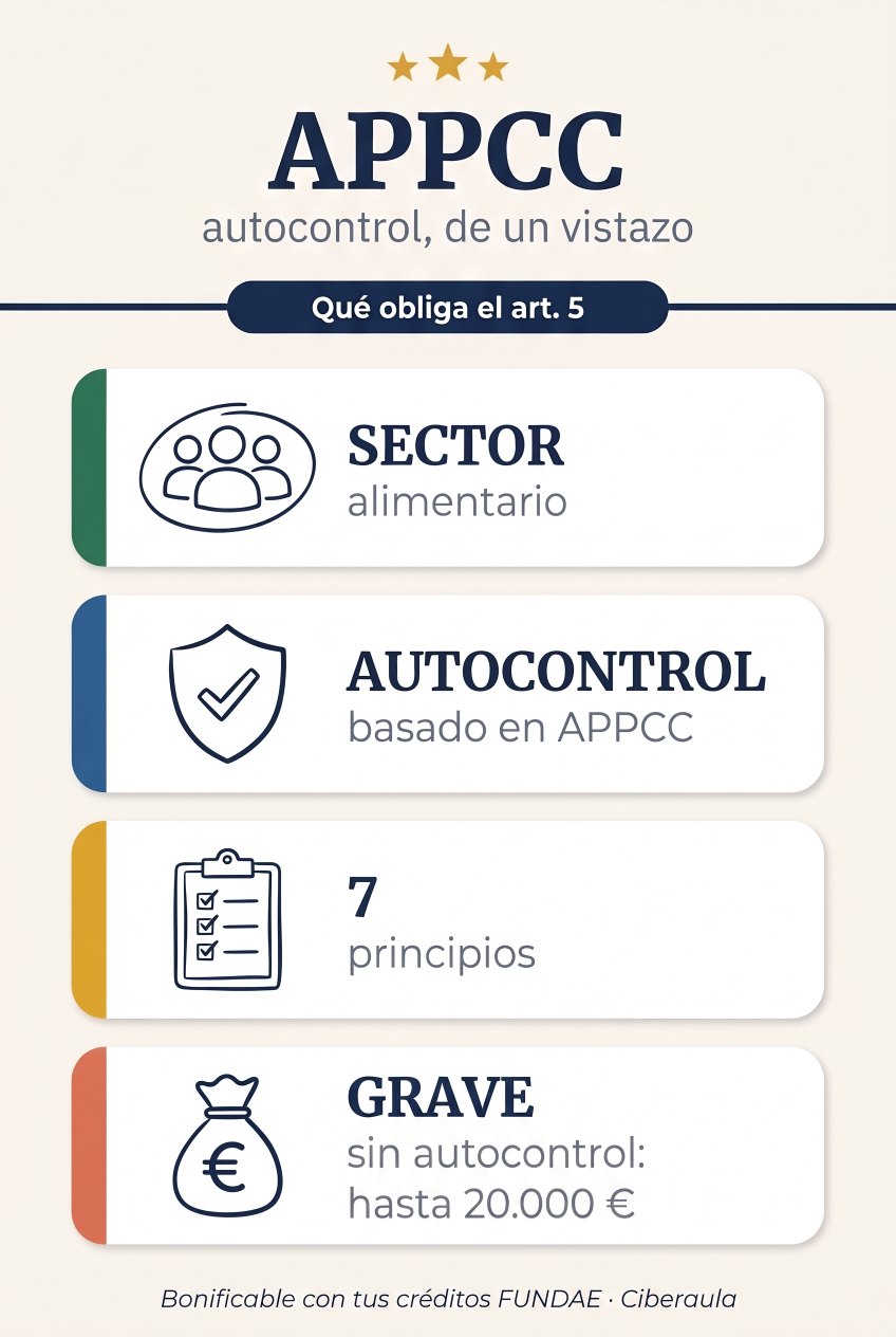 Resumen visual del APPCC (art. 5 del Reglamento 852/2004): sector alimentario; autocontrol basado en APPCC; 7 principios; no tener autocontrol es grave, hasta 20.000 €; bonificable con tus créditos FUNDAE.
