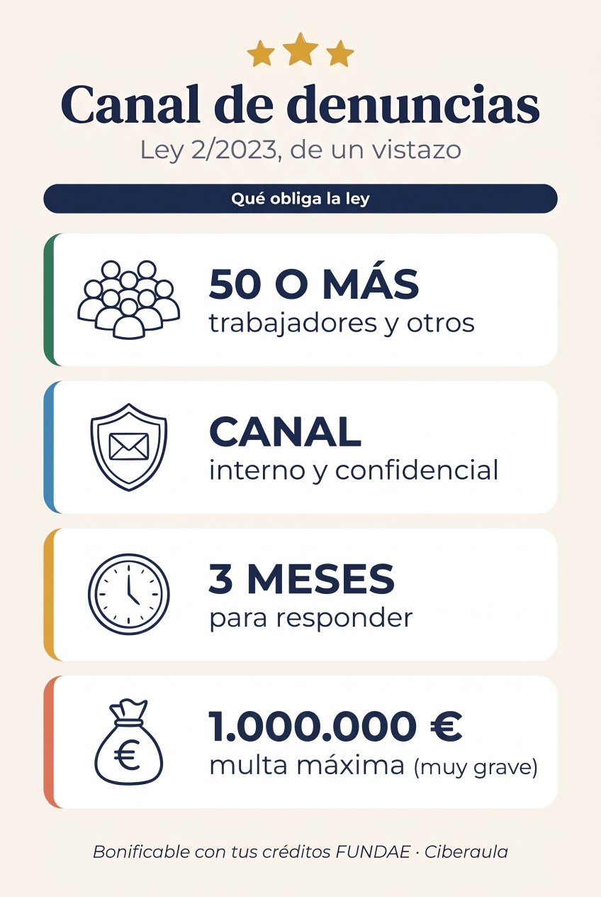 Resumen visual del canal de denuncias (Ley 2/2023): obliga a empresas de 50 o más trabajadores y otros sujetos; canal interno y confidencial; 3 meses para responder; multa máxima de 1.000.000 € por infracción muy grave; bonificable con tus créditos FUNDAE.