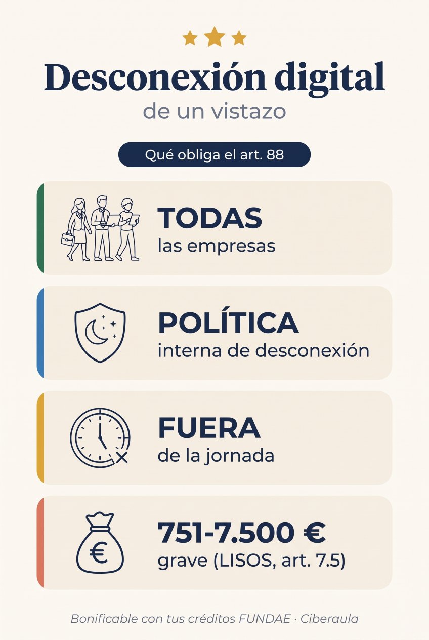 Resumen visual de la desconexión digital (art. 88 LOPDGDD): obliga a todas las empresas; política interna de desconexión; derecho fuera de la jornada; infracción grave de 751 a 7.500 € (LISOS, art. 7.5); bonificable con tus créditos FUNDAE.