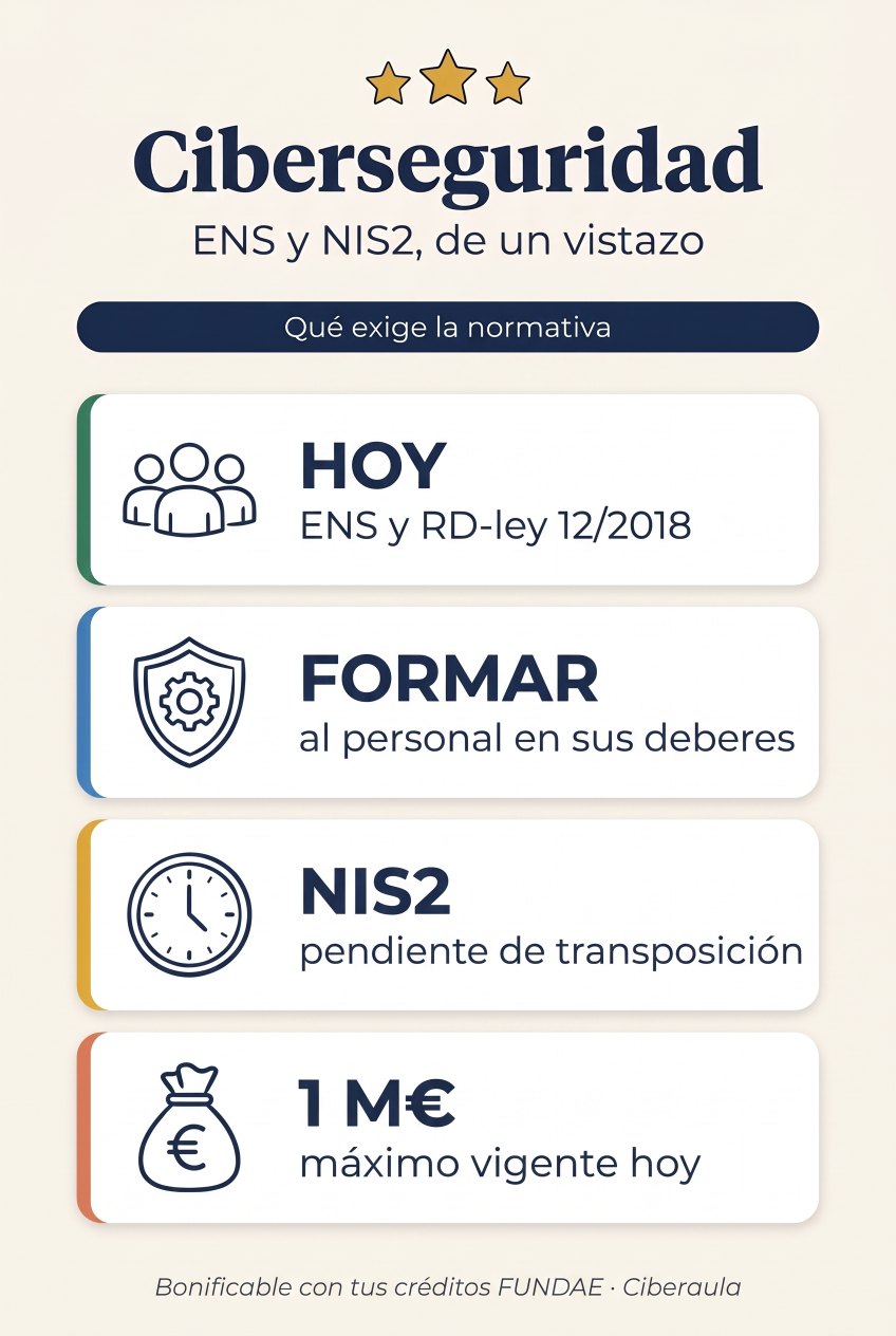 Resumen visual de la ciberseguridad: hoy rigen el ENS y el RD-ley 12/2018; formar al personal en sus deberes de seguridad; NIS2, pendiente de transposición en España; máximo vigente hoy de 1 M€; bonificable con tus créditos FUNDAE.
