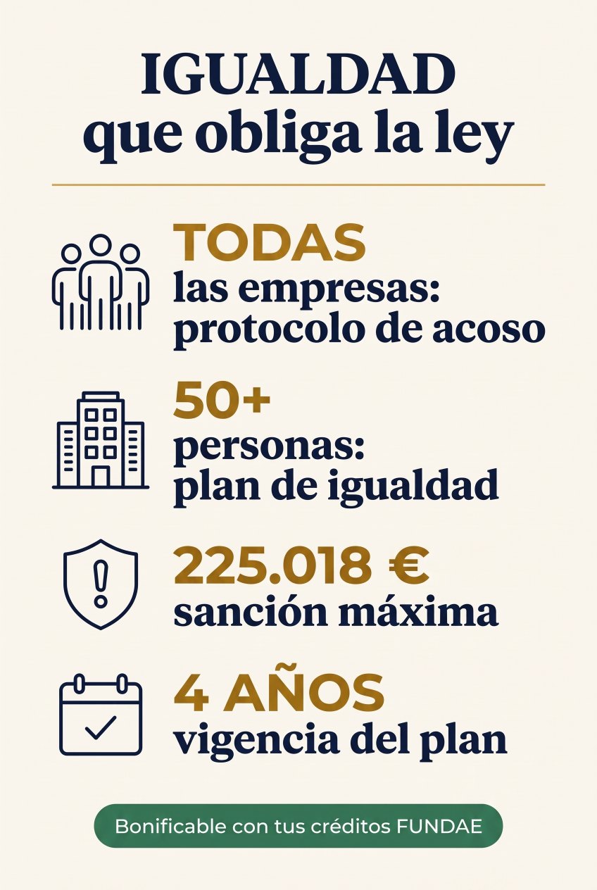 Resumen visual: el protocolo frente al acoso obliga a todas las empresas; el plan de igualdad, a las de 50 o más personas; multas de hasta 225.018 €; vigencia máxima del plan de 4 años; formación bonificable con créditos FUNDAE.