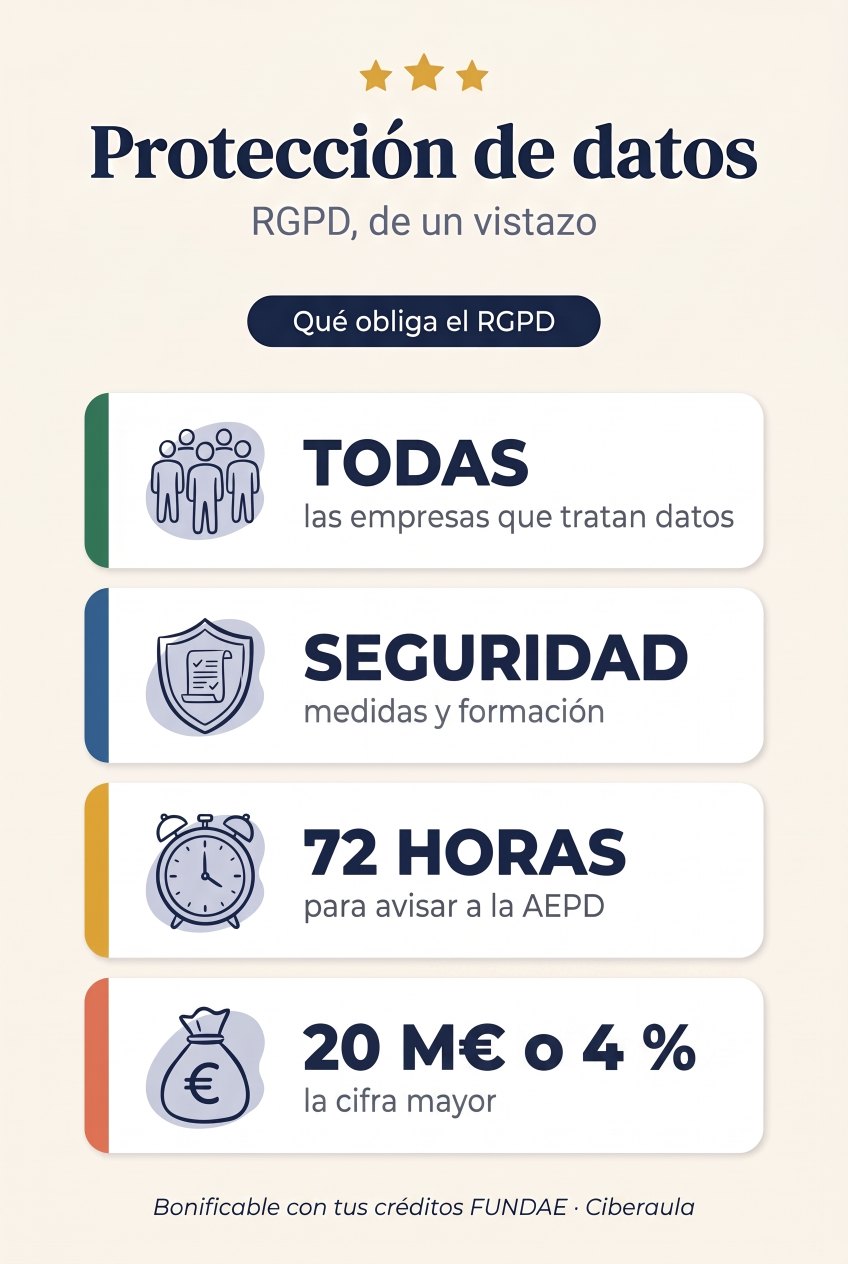 Resumen visual del RGPD: obliga a todas las empresas que tratan datos; medidas de seguridad y formación; 72 horas para avisar a la AEPD de una brecha; multas de hasta 20 M€ o el 4 % de la facturación, la cifra mayor; bonificable con tus créditos FUNDAE.