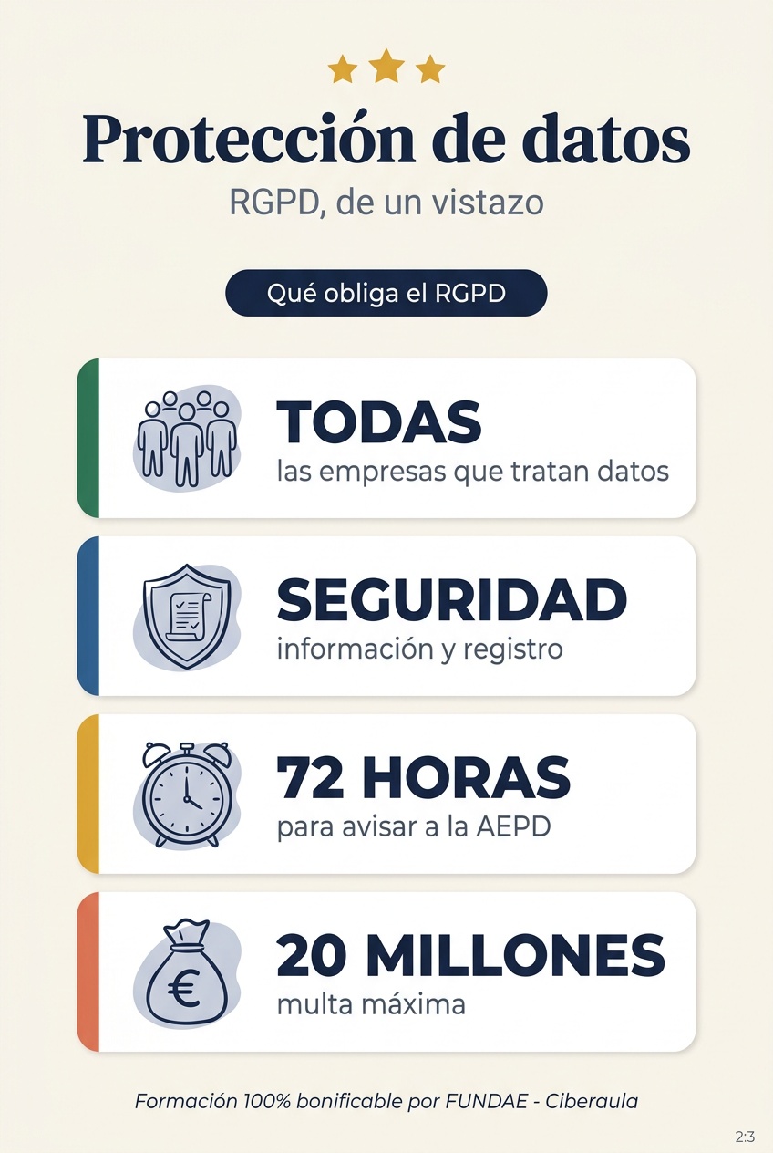 Resumen visual: el RGPD obliga a toda empresa que trate datos personales; exige seguridad, informacion y registro; ante una brecha hay que avisar a la AEPD en 72 horas; multa de hasta 20 millones de euros; formacion 100% bonificable por FUNDAE.