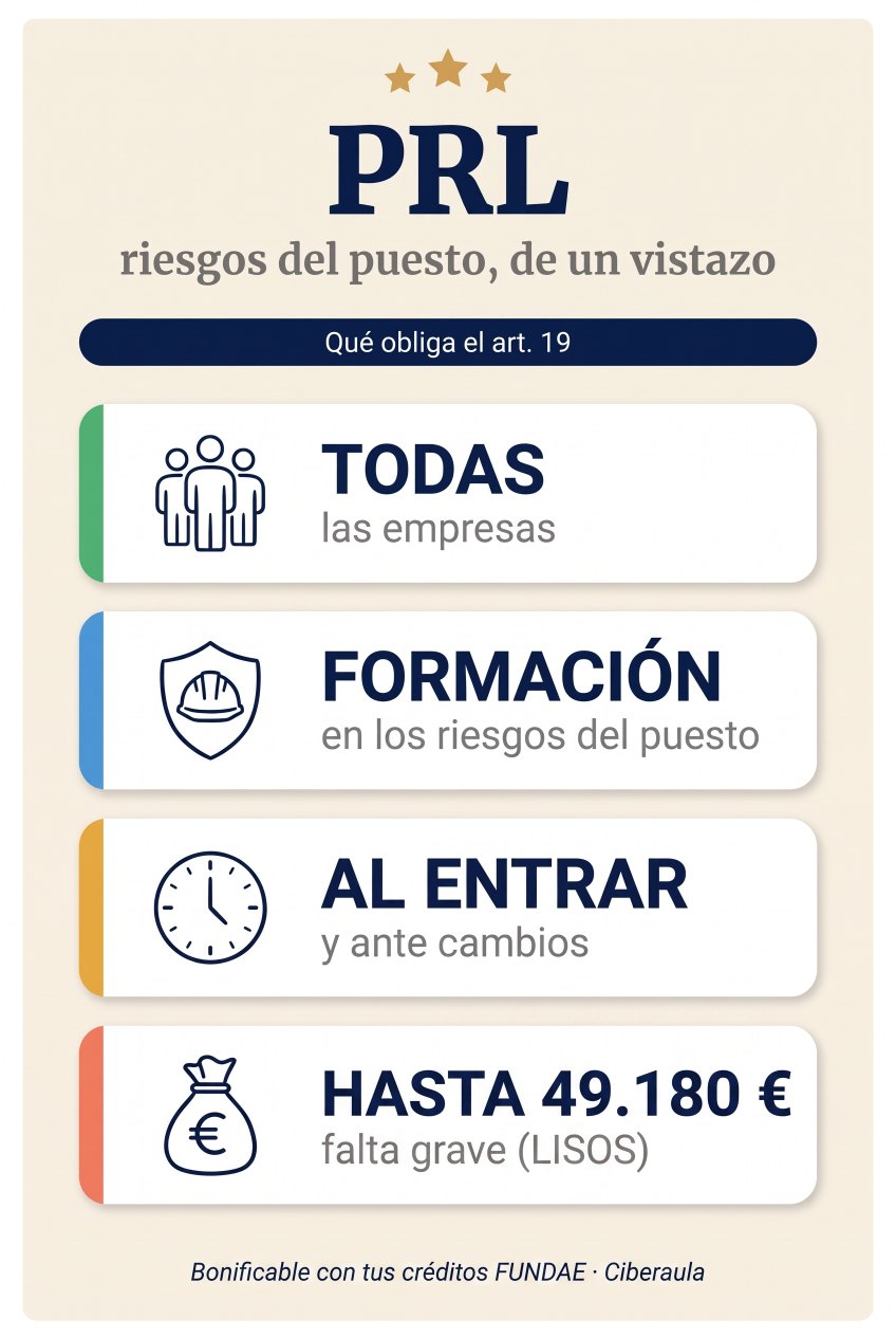 Resumen visual de la formación en PRL (art. 19 LPRL): obliga a todas las empresas; formación en los riesgos del puesto; al entrar y ante cambios; falta grave de hasta 49.180 € (LISOS); bonificable con tus créditos FUNDAE.