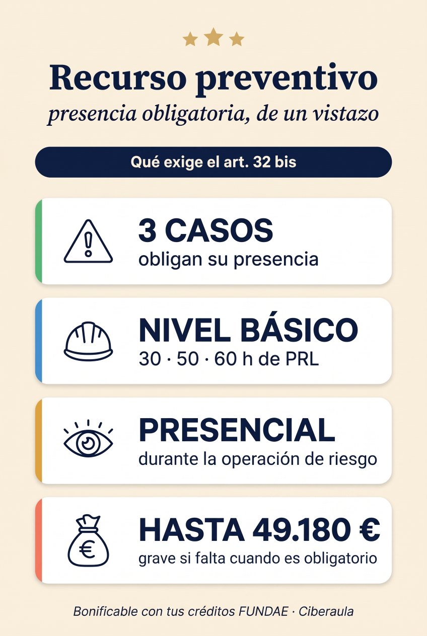 Resumen visual del recurso preventivo (art. 32 bis LPRL): tres supuestos obligan a su presencia; nivel básico de PRL de 30, 50 o 60 horas; presencia durante la operación de riesgo; infracción grave de hasta 49.180 € si falta cuando es obligatorio; bonificable con tus créditos FUNDAE.