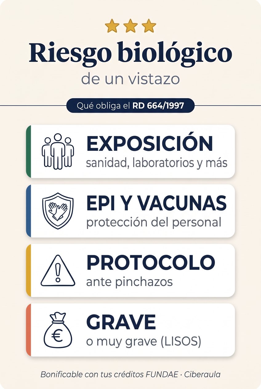 Resumen visual del riesgo biológico (RD 664/1997): exposición en sanidad, laboratorios y otros sectores; EPI y vacunas para proteger al personal; protocolo ante pinchazos; infracción grave o muy grave según la LISOS; bonificable con tus créditos FUNDAE.