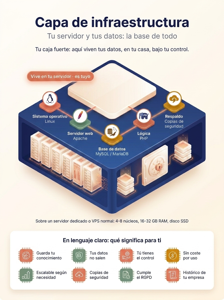 Infografía de la capa de infraestructura: tu servidor y tus datos