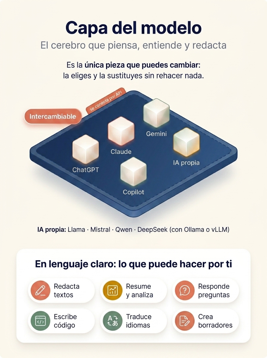 Infografía de la capa del modelo de IA