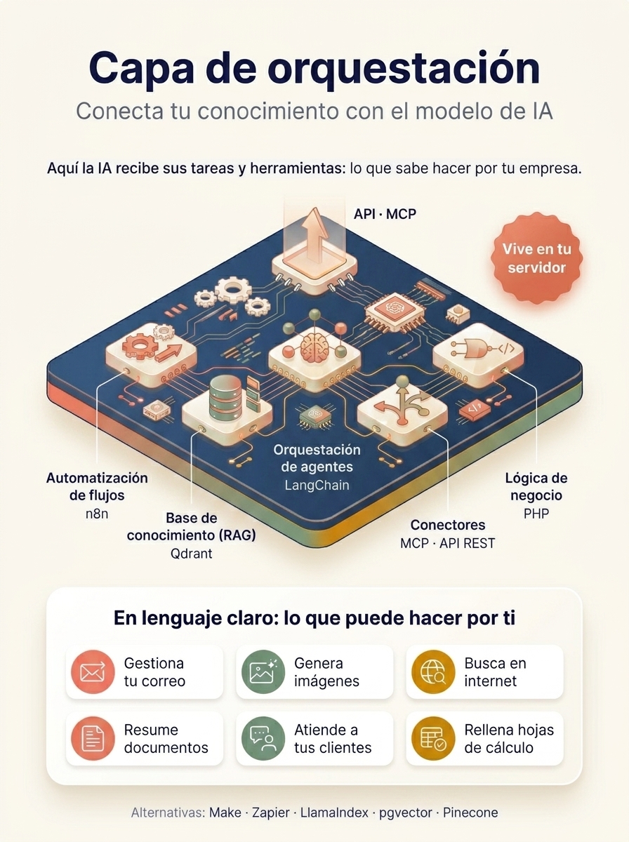 Infografía de la capa de orquestación de IA