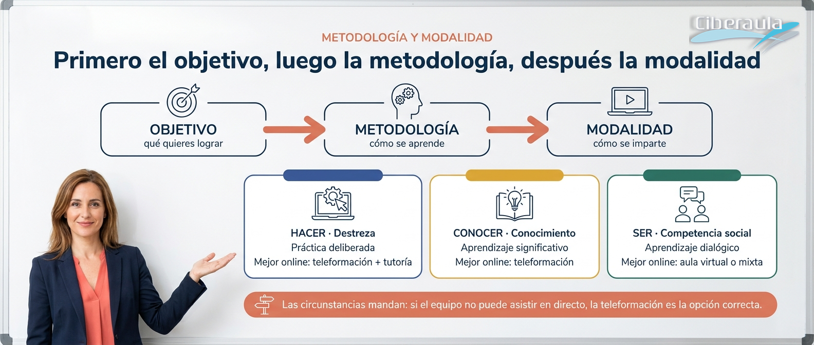 Infografía: primero el objetivo, después la modalidad. El objetivo define la metodología (cómo se aprende) y esta la mejor modalidad online; con las tres competencias - destreza, conocimiento y competencia social - y su mejor formato online.