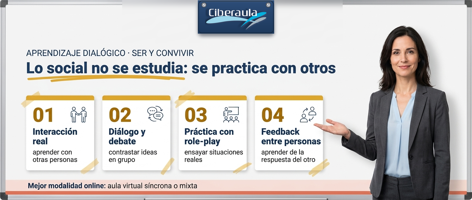 Infografía del aprendizaje dialógico (aprender a ser y convivir): lo social se aprende con otros. Sus cuatro ingredientes —interacción real, diálogo y debate, práctica con role-play y feedback entre personas— y la mejor modalidad online: aula virtual síncrona o mixta.