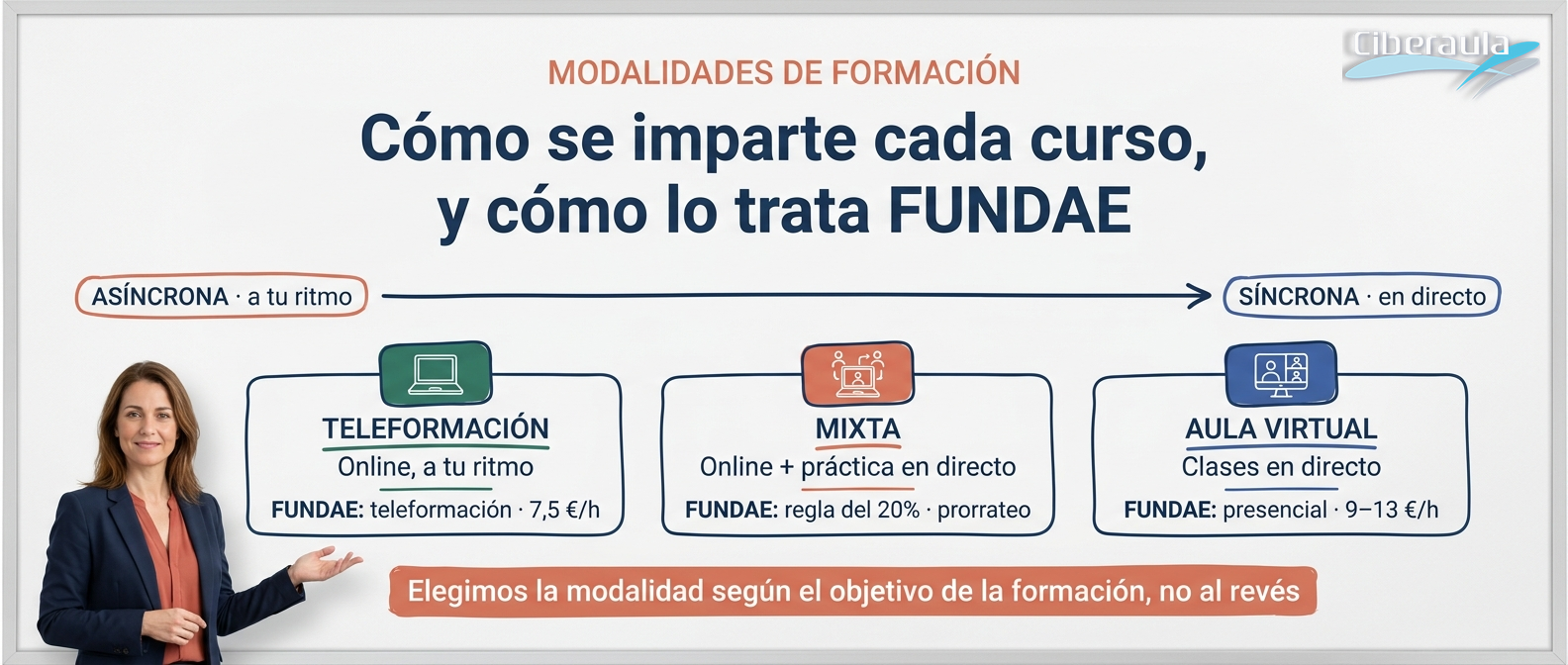 Infografía de las tres modalidades de formación bonificada: teleformación (online, a tu ritmo, asíncrona; FUNDAE la trata como teleformación, módulo de 7,5 euros por hora), aula virtual (clases en directo por videoconferencia, síncrona; FUNDAE la trata como presencial, 9 a 13 euros por hora) y mixta (combina online y directo, con la regla del 20% y bonificación por prorrateo). Una formadora las explica en una pizarra a lo largo de un eje de asíncrona a síncrona.